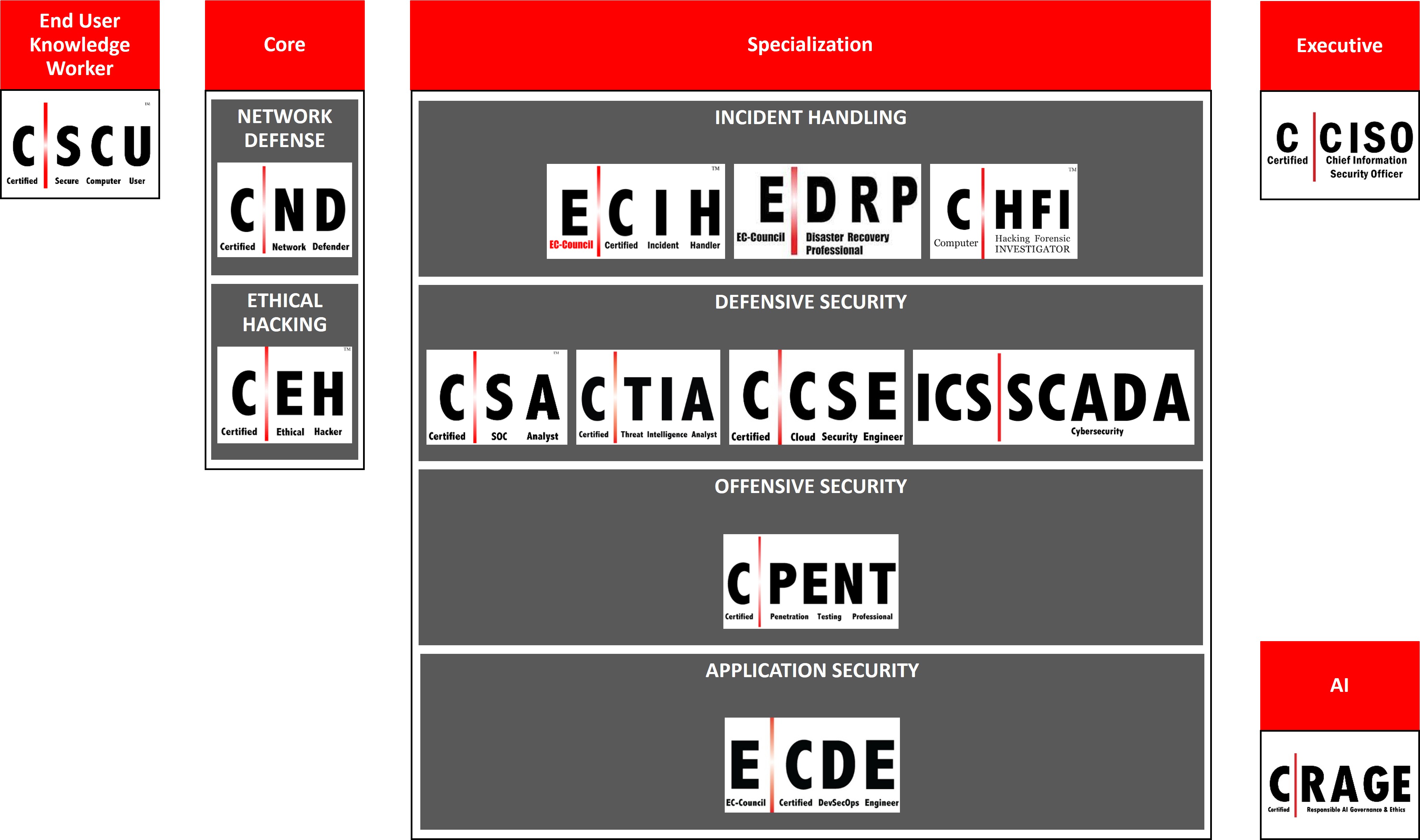 Percorso Certificazioni EC-Council